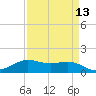 Port of Galveston tide chart for Tuesday, April 13, 2021