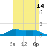 Port of Galveston tide chart for Wednesday, April 14, 2021