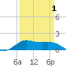Port of Galveston tide chart for Thursday, April 1, 2021
