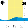Port of Galveston tide chart for Tuesday, April 20, 2021