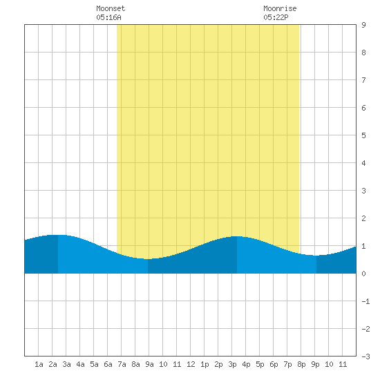 Port of Galveston tide chart for Saturday, April 24, 2021