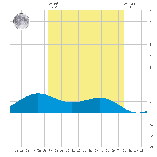 Port of Galveston tide chart for Monday, April 26, 2021