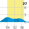 Port of Galveston tide chart for Tuesday, April 27, 2021