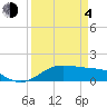 Port of Galveston tide chart for Sunday, April 4, 2021