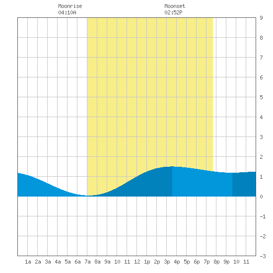 Port of Galveston tide chart for Tuesday, April 6, 2021