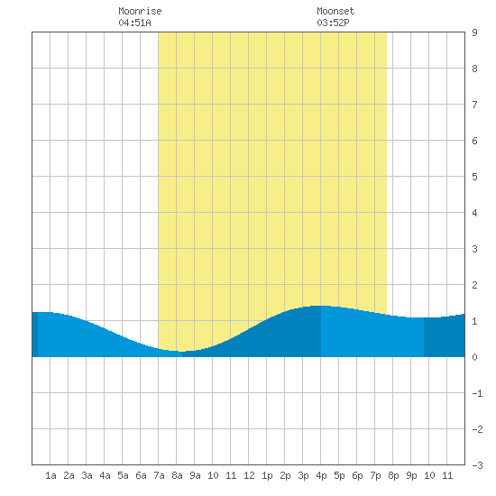 Port of Galveston tide chart for Wednesday, April 7, 2021