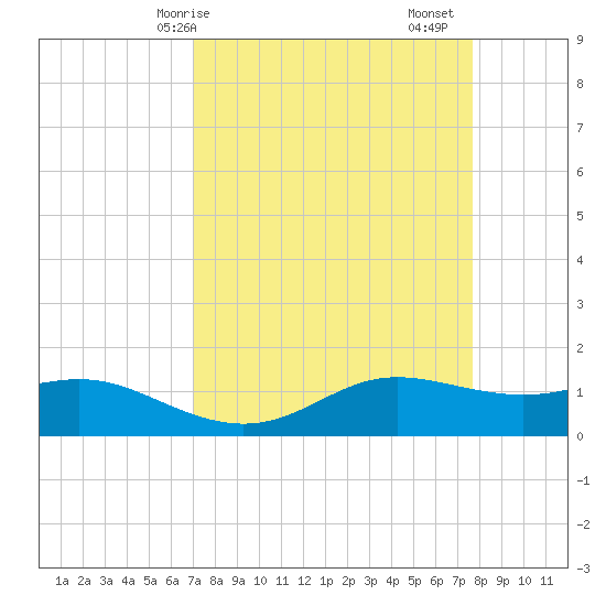 Port of Galveston tide chart for Thursday, April 8, 2021