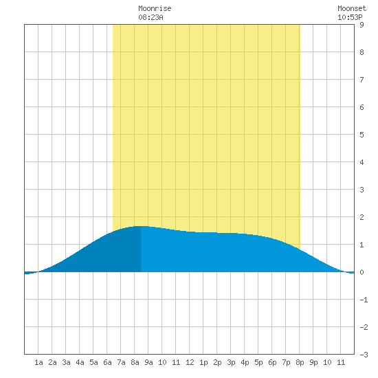 Port of Galveston tide chart for Friday, May 14, 2021
