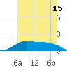 Port of Galveston tide chart for Saturday, May 15, 2021