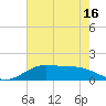 Port of Galveston tide chart for Sunday, May 16, 2021