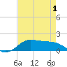 Port of Galveston tide chart for Saturday, May 1, 2021