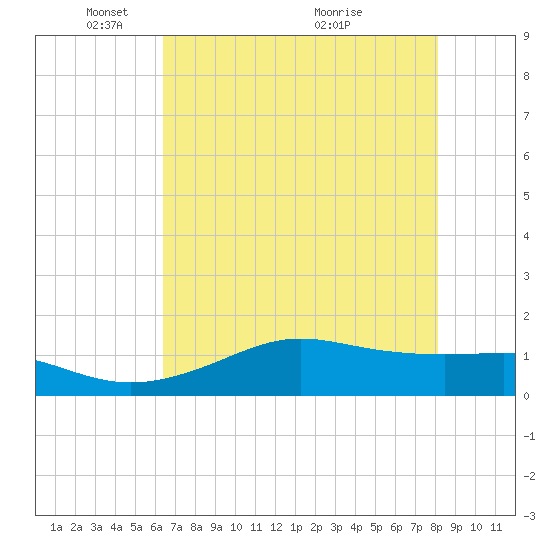 Port of Galveston tide chart for Thursday, May 20, 2021