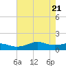 Port of Galveston tide chart for Friday, May 21, 2021