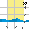 Port of Galveston tide chart for Saturday, May 22, 2021