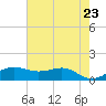 Port of Galveston tide chart for Sunday, May 23, 2021