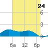 Port of Galveston tide chart for Monday, May 24, 2021