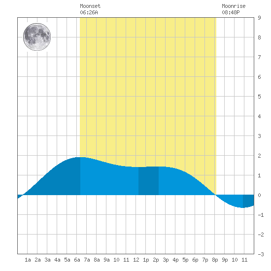 Port of Galveston tide chart for Wednesday, May 26, 2021