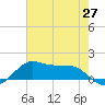 Port of Galveston tide chart for Thursday, May 27, 2021