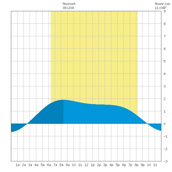 Port of Galveston tide chart for Friday, May 28, 2021