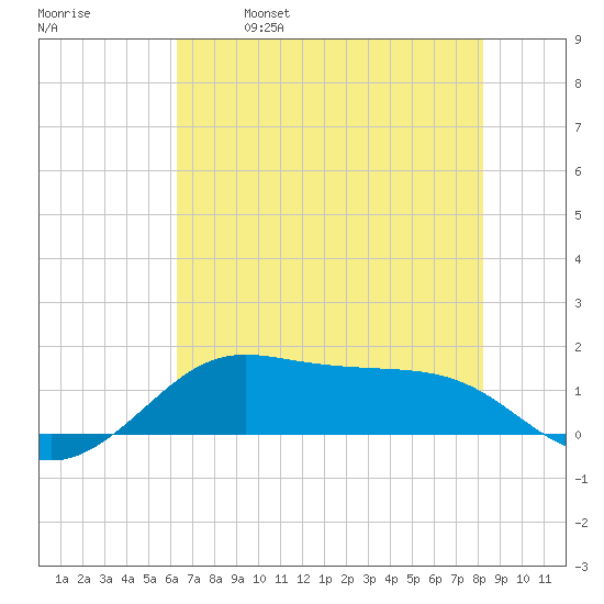 Port of Galveston tide chart for Saturday, May 29, 2021