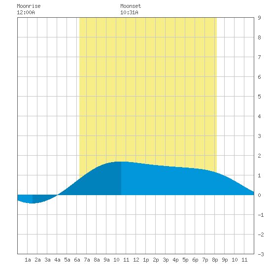 Port of Galveston tide chart for Sunday, May 30, 2021