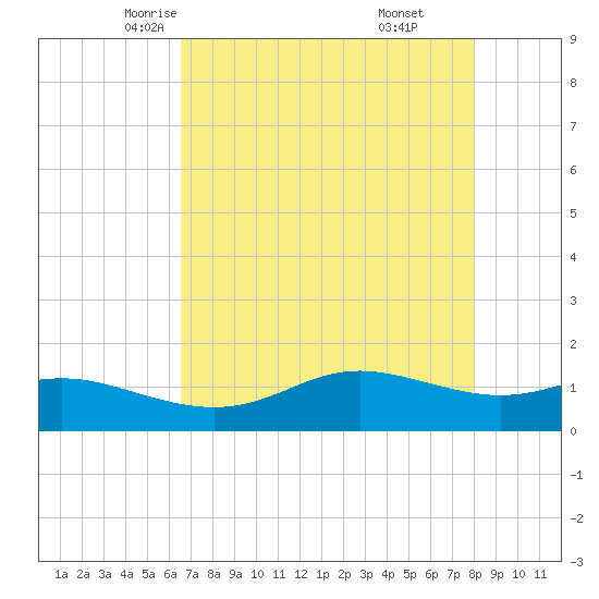 Port of Galveston tide chart for Thursday, May 6, 2021