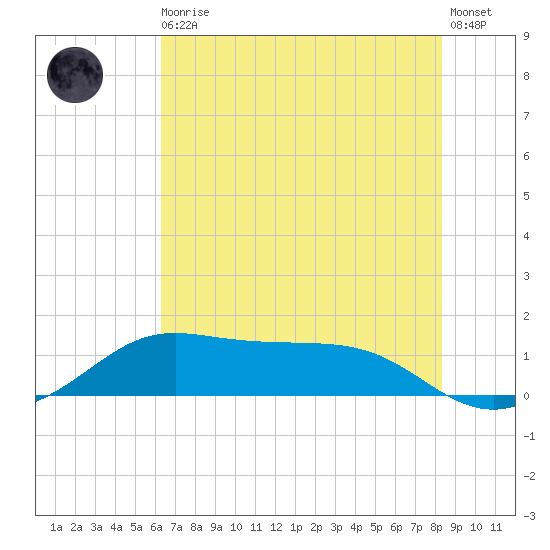 Port of Galveston tide chart for Thursday, June 10, 2021