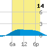 Port of Galveston tide chart for Monday, June 14, 2021