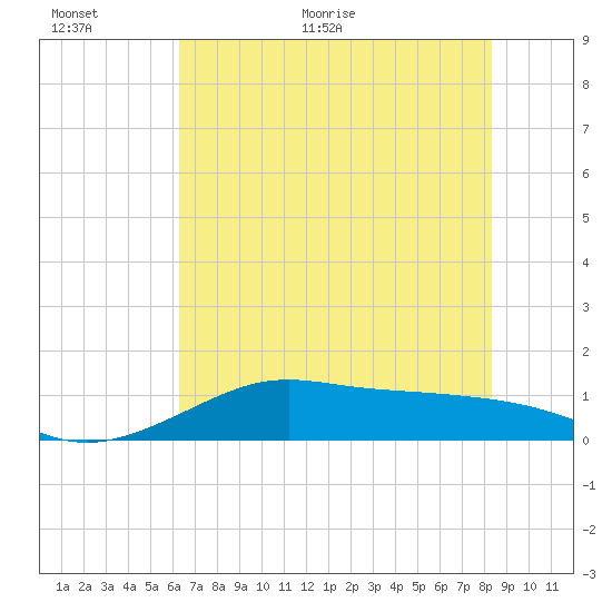 Port of Galveston tide chart for Wednesday, June 16, 2021