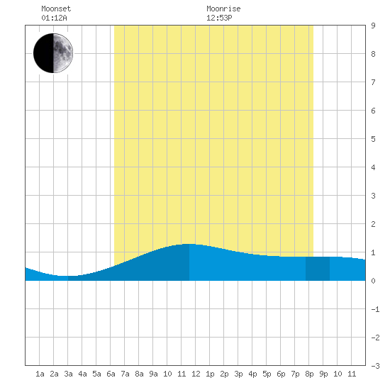 Port of Galveston tide chart for Thursday, June 17, 2021