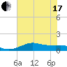 Port of Galveston tide chart for Thursday, June 17, 2021