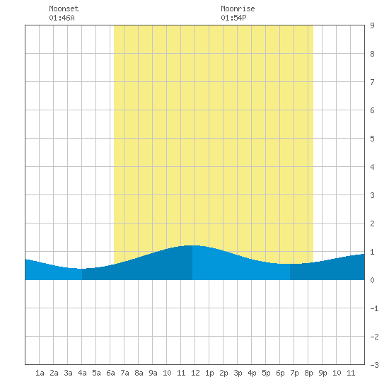 Port of Galveston tide chart for Friday, June 18, 2021