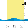 Port of Galveston tide chart for Friday, June 18, 2021
