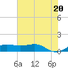 Port of Galveston tide chart for Sunday, June 20, 2021