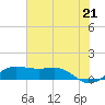 Port of Galveston tide chart for Monday, June 21, 2021