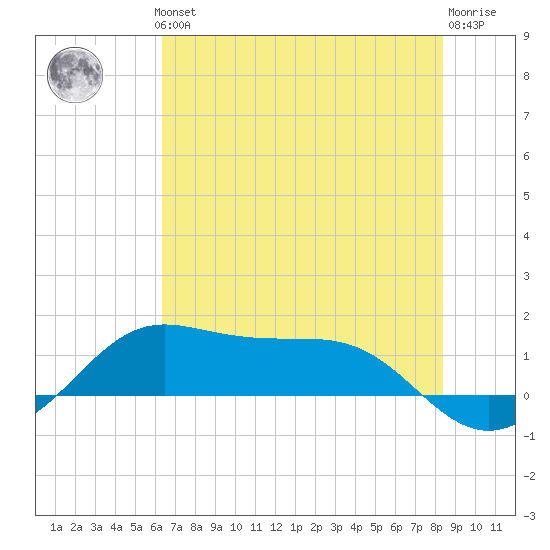 Port of Galveston tide chart for Thursday, June 24, 2021