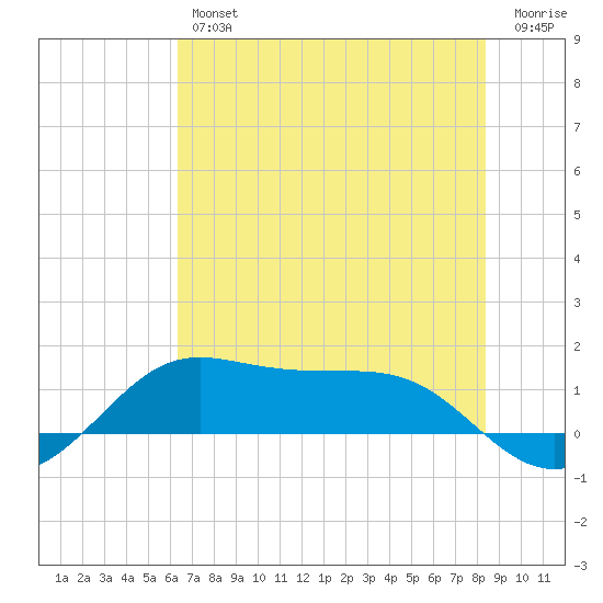 Port of Galveston tide chart for Friday, June 25, 2021