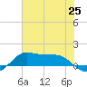Port of Galveston tide chart for Friday, June 25, 2021