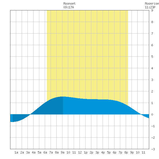 Port of Galveston tide chart for Sunday, June 27, 2021