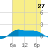 Port of Galveston tide chart for Sunday, June 27, 2021