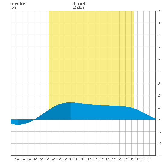 Port of Galveston tide chart for Monday, June 28, 2021