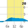 Port of Galveston tide chart for Monday, June 28, 2021
