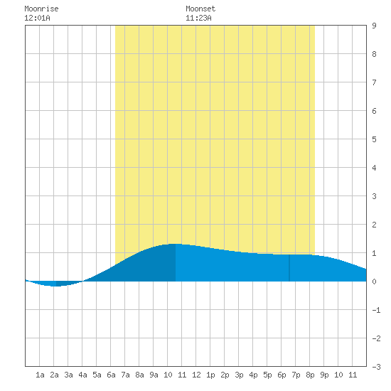 Port of Galveston tide chart for Tuesday, June 29, 2021