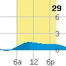 Port of Galveston tide chart for Tuesday, June 29, 2021