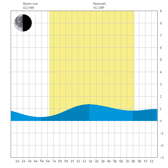 Port of Galveston tide chart for Wednesday, June 2, 2021