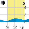 Port of Galveston tide chart for Wednesday, June 2, 2021
