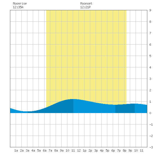 Port of Galveston tide chart for Wednesday, June 30, 2021