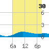 Port of Galveston tide chart for Wednesday, June 30, 2021