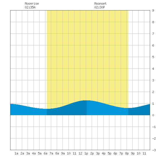 Port of Galveston tide chart for Thursday, June 3, 2021