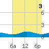 Port of Galveston tide chart for Thursday, June 3, 2021